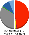 福島銀行 貸借対照表 2019年3月期