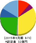 情報企画 貸借対照表 2015年9月期 情報企画 貸借対照表 2015年9月期