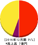 シルバーエッグ・テクノロジー 損益計算書 2016年12月期 シルバーエッグ・テクノロジー 損益計算書 2016年12月期