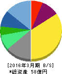 ODKソリューションズ 貸借対照表 2016年3月期 ODKソリューションズ 貸借対照表 2016年3月期
