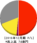 コスモ・バイオ 損益計算書 2016年12月期 コスモ・バイオ 損益計算書 2016年12月期