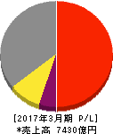 東ソー 損益計算書 2017年3月期 東ソー 損益計算書 2017年3月期