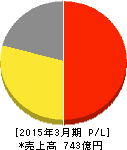 ブックオフコーポレーション 損益計算書 2015年3月期 ブックオフコーポレーション 損益計算書 2015年3月期