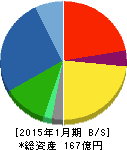 タカショー 貸借対照表 2015年1月期 タカショー 貸借対照表 2015年1月期