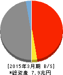広島銀行 貸借対照表 2015年3月期 広島銀行 貸借対照表 2015年3月期