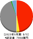 宮崎太陽銀行 貸借対照表 2023年9月期