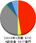 南日本銀行 貸借対照表 2019年3月期