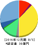 アートスパークホールディングス 貸借対照表 2016年12月期 アートスパークホールディングス 貸借対照表 2016年12月期