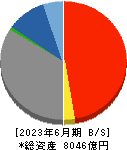 宮崎太陽銀行 貸借対照表 2023年6月期