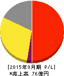 キャリアデザインセンター 損益計算書 2015年9月期 キャリアデザインセンター 損益計算書 2015年9月期