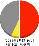 ケアサービス 損益計算書 2015年3月期 ケアサービス 損益計算書 2015年3月期