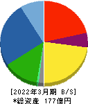 日本鋳鉄管 貸借対照表 2022年3月期