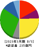 東京テアトル 貸借対照表 2023年3月期