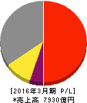日東電工 損益計算書 2016年3月期 日東電工 損益計算書 2016年3月期