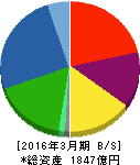 サンケン電気 貸借対照表 2016年3月期 サンケン電気 貸借対照表 2016年3月期