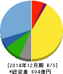 大和冷機工業 貸借対照表 2014年12月期 大和冷機工業 貸借対照表 2014年12月期
