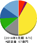 トーセ 貸借対照表 2014年8月期 トーセ 貸借対照表 2014年8月期
