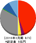 広島銀行 貸借対照表 2018年3月期