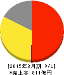 松屋フーズ 損益計算書 2015年3月期 松屋フーズ 損益計算書 2015年3月期
