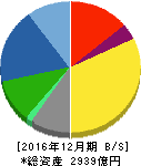 コクヨ 貸借対照表 2016年12月期 コクヨ 貸借対照表 2016年12月期