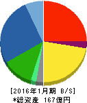 タカショー 貸借対照表 2016年1月期 タカショー 貸借対照表 2016年1月期