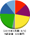 オーイズミ 貸借対照表 2015年3月期 オーイズミ 貸借対照表 2015年3月期