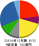 正興電機製作所 貸借対照表 2016年12月期 正興電機製作所 貸借対照表 2016年12月期