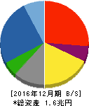 大成建設 貸借対照表 2016年12月期 大成建設 貸借対照表 2016年12月期