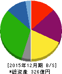 トーア紡コーポレーション 貸借対照表 2015年12月期 トーア紡コーポレーション 貸借対照表 2015年12月期