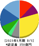 人・夢・技術グループ 貸借対照表 2023年6月期