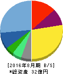メディア工房 貸借対照表 2016年8月期 メディア工房 貸借対照表 2016年8月期