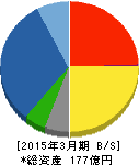 京都きもの友禅 貸借対照表 2015年3月期 京都きもの友禅 貸借対照表 2015年3月期