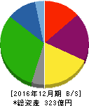トーア紡コーポレーション 貸借対照表 2016年12月期 トーア紡コーポレーション 貸借対照表 2016年12月期