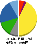 アトムリビンテック 貸借対照表 2014年6月期 アトムリビンテック 貸借対照表 2014年6月期