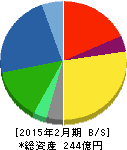 MORESCO 貸借対照表 2015年2月期 MORESCO 貸借対照表 2015年2月期