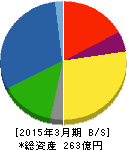 ジオスター 貸借対照表 2015年3月期 ジオスター 貸借対照表 2015年3月期