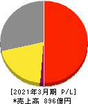 日本ＫＦＣホールディングス 損益計算書 2021年3月期