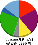 梅の花 貸借対照表 2016年9月期 梅の花 貸借対照表 2016年9月期