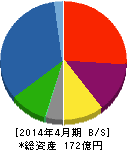 日東製網 貸借対照表 2014年4月期 日東製網 貸借対照表 2014年4月期