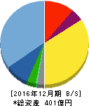 中野冷機 貸借対照表 2016年12月期 中野冷機 貸借対照表 2016年12月期