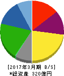 那須電機鉄工 貸借対照表 2017年3月期 那須電機鉄工 貸借対照表 2017年3月期