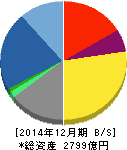 トレンドマイクロ 貸借対照表 2014年12月期 トレンドマイクロ 貸借対照表 2014年12月期