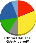 高田機工 貸借対照表 2017年3月期 高田機工 貸借対照表 2017年3月期