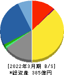 日本電技 貸借対照表 2022年3月期