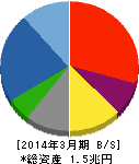 大成建設 貸借対照表 2014年3月期 大成建設 貸借対照表 2014年3月期