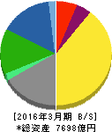 日本テレビホールディングス 貸借対照表 2016年3月期 日本テレビホールディングス 貸借対照表 2016年3月期