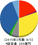 日本電技 貸借対照表 2015年3月期 日本電技 貸借対照表 2015年3月期