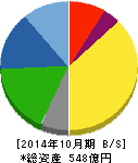オハラ 貸借対照表 2014年10月期 オハラ 貸借対照表 2014年10月期