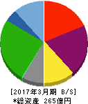 エスクリ 貸借対照表 2017年3月期 エスクリ 貸借対照表 2017年3月期