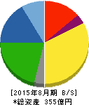 技研製作所 貸借対照表 2015年8月期 技研製作所 貸借対照表 2015年8月期